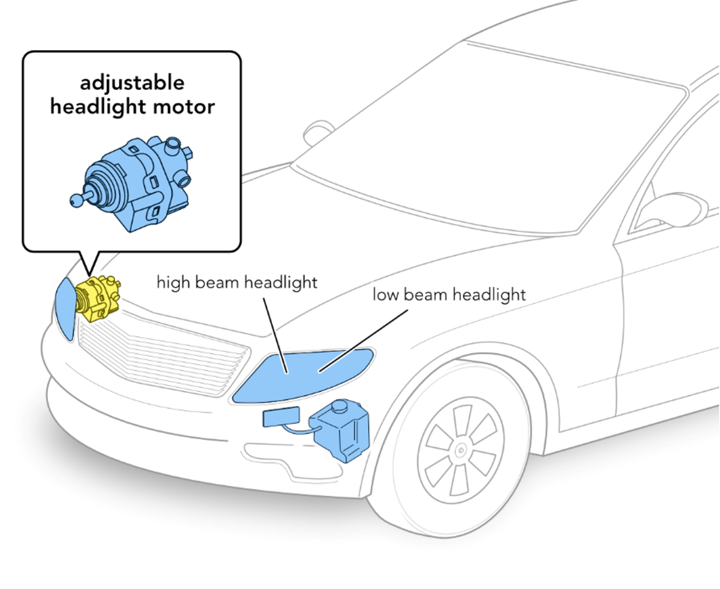 Figure 1. A diagram showing the components in a headlight assembly.