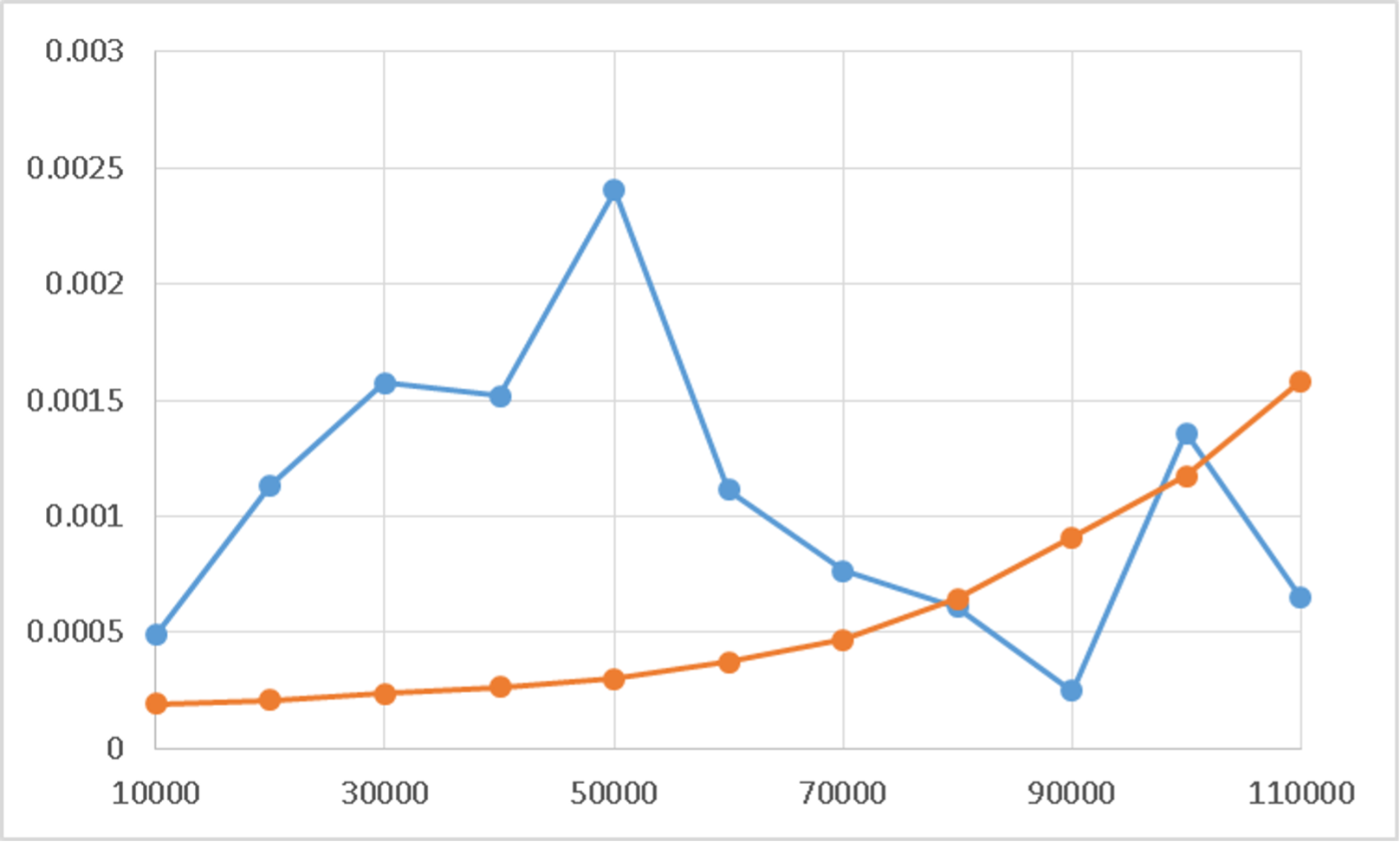 Figure 5. A chart showing how the rates of headlight assembly replacements vary by mileage. The blue line is for 2012-2017 Porsche Boxsters and Caymans, while the orange line represents the average vehicle.