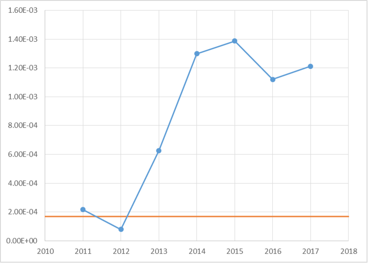 Figure 2. A chart showing the rates of headlight assembly replacement for Porsche Boxsters and Caymans.  The orange line is the rate of headlight assembly replacement for the average car.