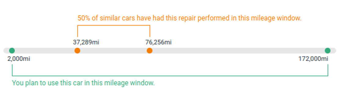 Figure 6. Detail from the CarBeast Foresight report showing that most muffler heat shield replacements tend to happen fairly early in the vehicle`s lifetime.