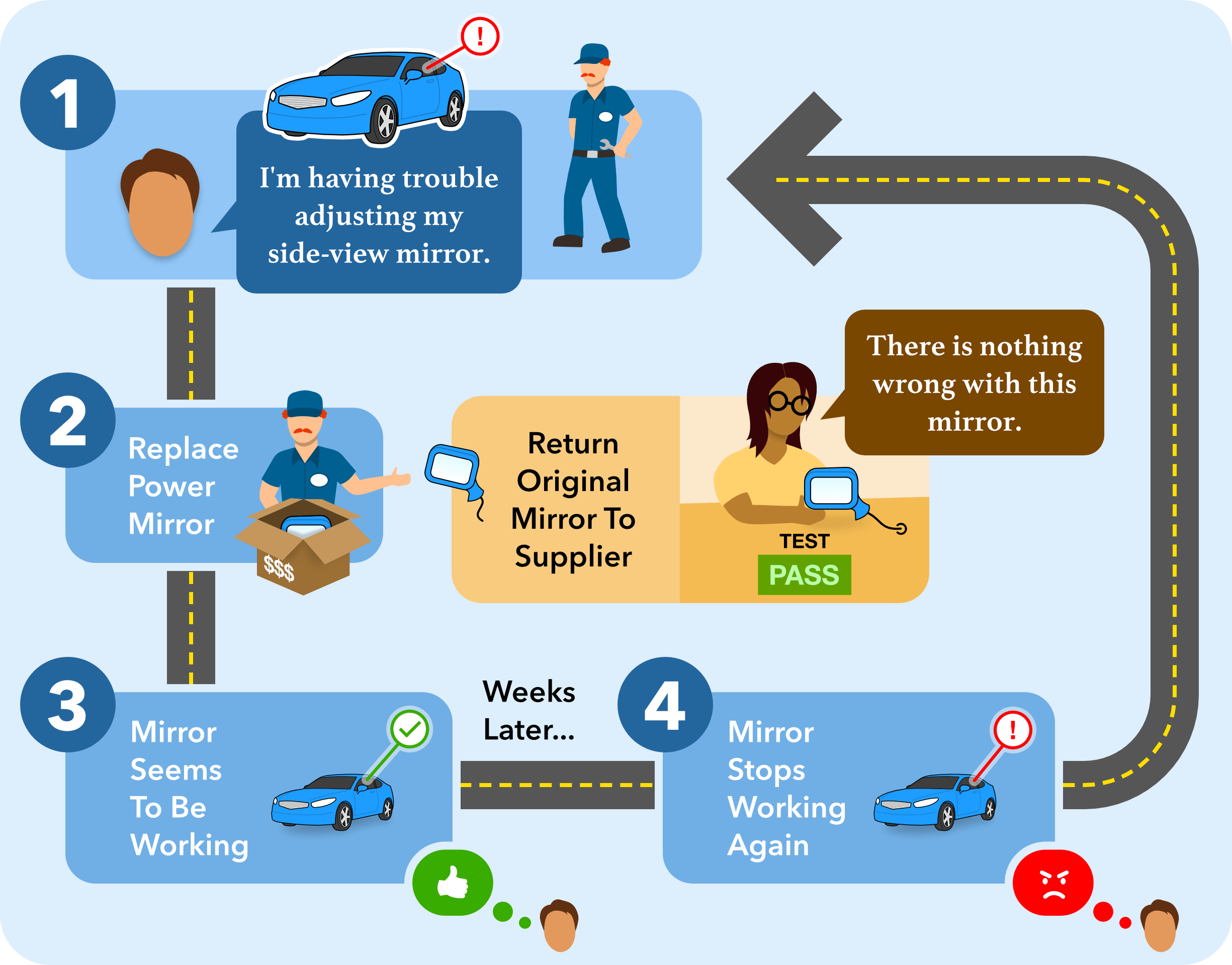 No Trouble Found Example: Power Mirror Replacement